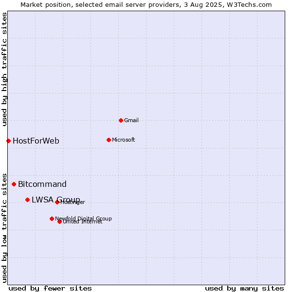 Market position of LWSA Group vs. Bitcommand vs. HostForWeb