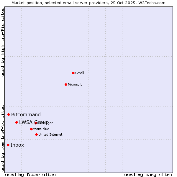 Market position of LWSA Group vs. Bitcommand vs. Inbox