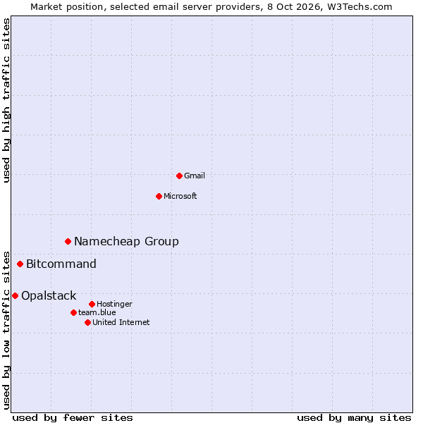 Market position of Namecheap Group vs. Bitcommand vs. Opalstack