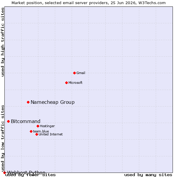 Market position of Namecheap Group vs. Bitcommand vs. Webhost Python