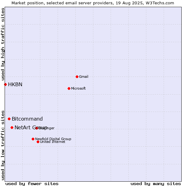 Market position of NetArt Group vs. Bitcommand vs. HKBN