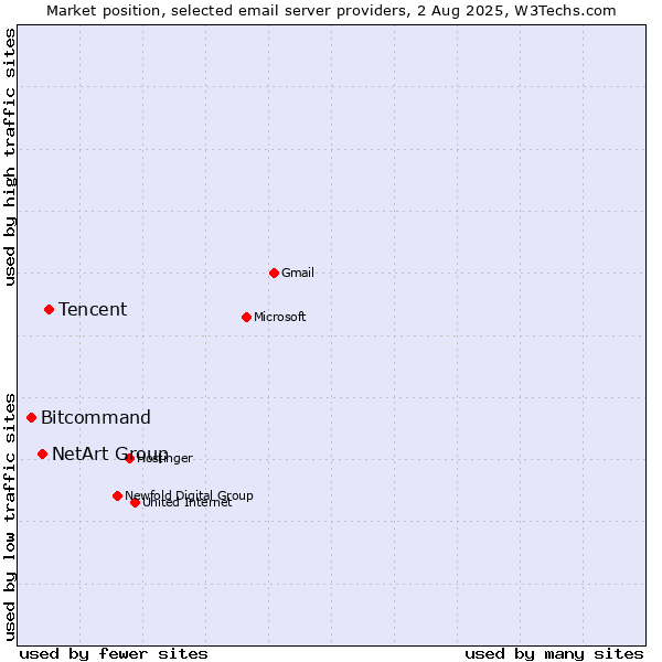 Market position of Tencent vs. NetArt Group vs. Bitcommand