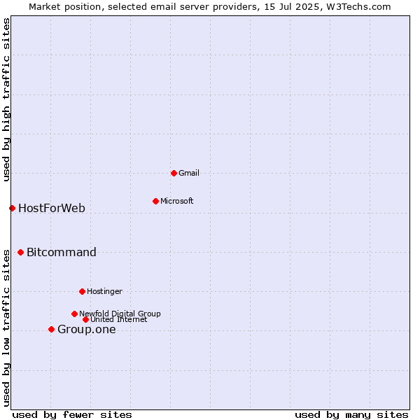 Market position of Group.one vs. Bitcommand vs. HostForWeb