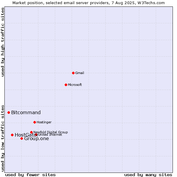 Market position of Group.one vs. HostGator vs. Bitcommand