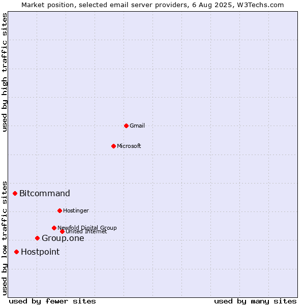 Market position of Group.one vs. Hostpoint vs. Bitcommand