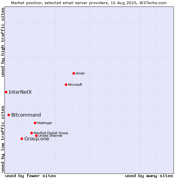 Market position of Group.one vs. Bitcommand vs. InterNetX
