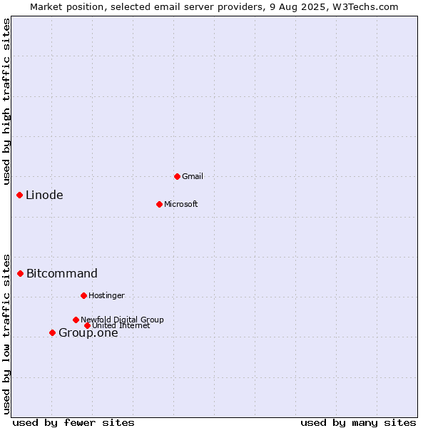 Market position of Group.one vs. Bitcommand vs. Linode