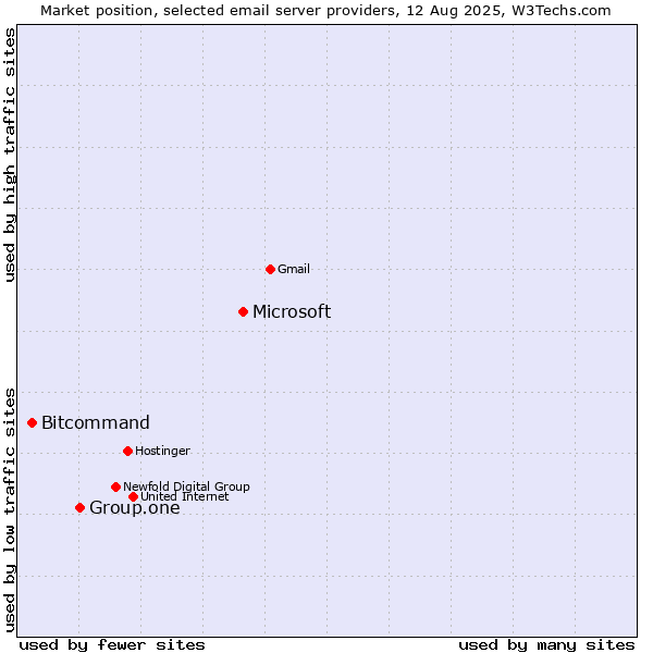 Market position of Microsoft vs. Group.one vs. Bitcommand
