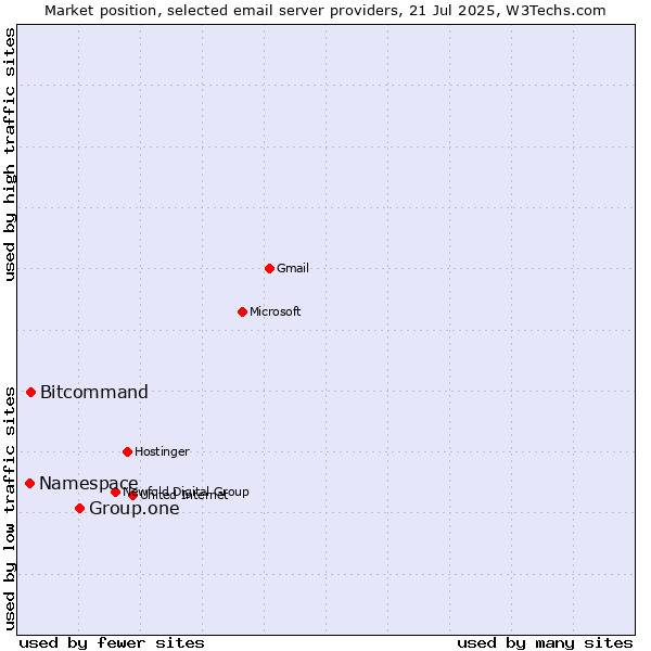 Market position of Group.one vs. Bitcommand vs. Namespace