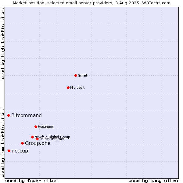 Market position of Group.one vs. Bitcommand vs. netcup