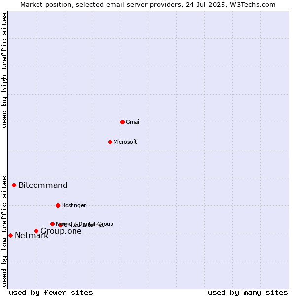 Market position of Group.one vs. Bitcommand vs. Netmark