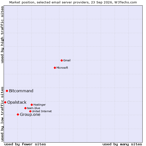 Market position of Group.one vs. Bitcommand vs. Opalstack