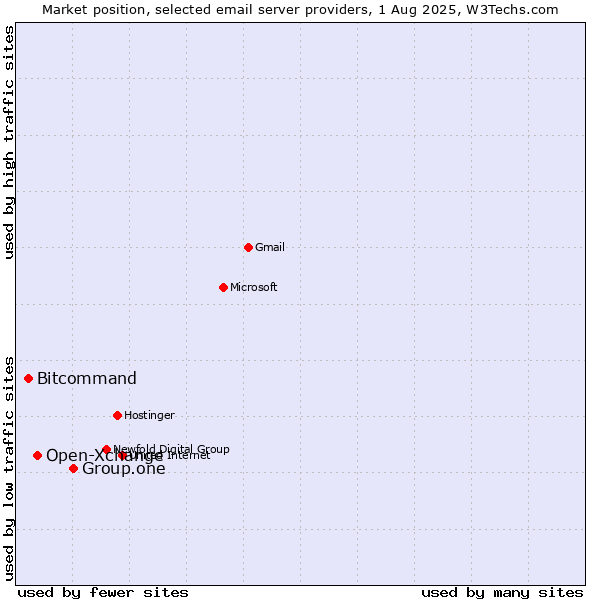 Market position of Group.one vs. Open-Xchange vs. Bitcommand