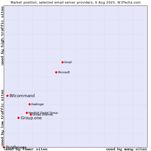 Market position of Group.one vs. Bitcommand vs. Raidboxes