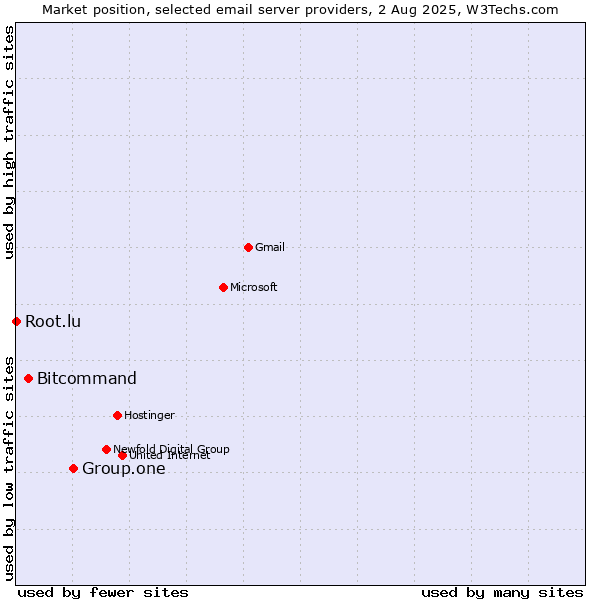 Market position of Group.one vs. Bitcommand vs. Root.lu