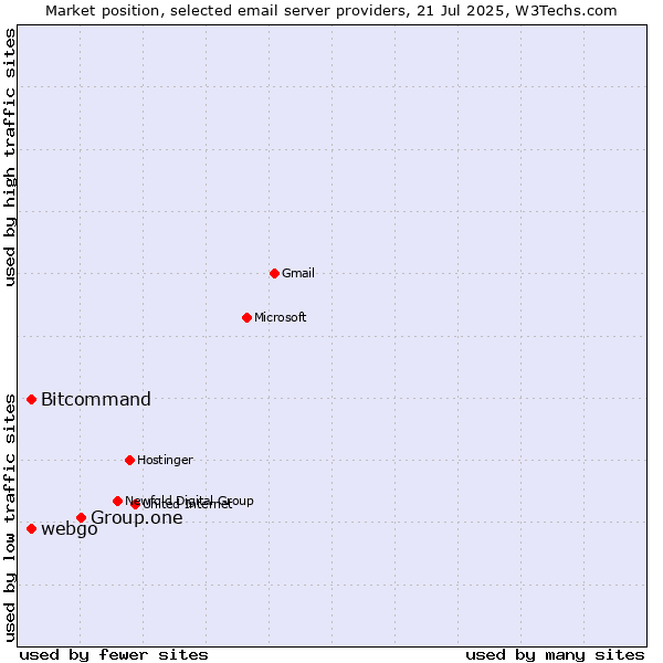 Market position of Group.one vs. Bitcommand vs. webgo