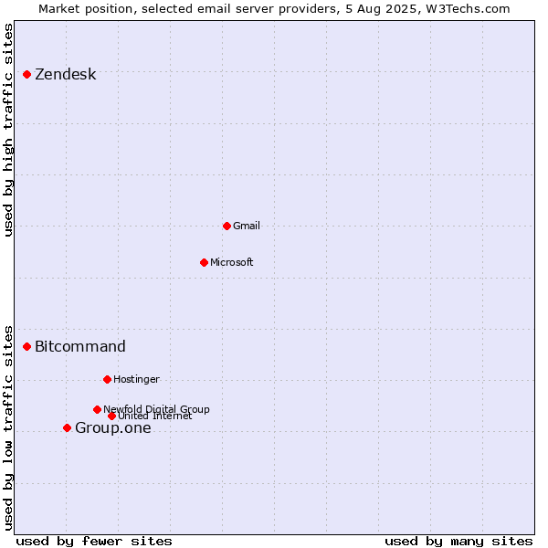 Market position of Group.one vs. Zendesk vs. Bitcommand
