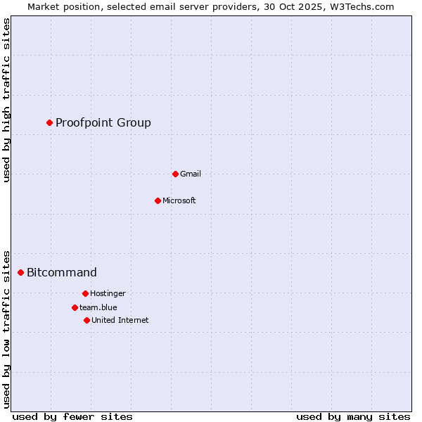 Market position of Proofpoint Group vs. Bitcommand