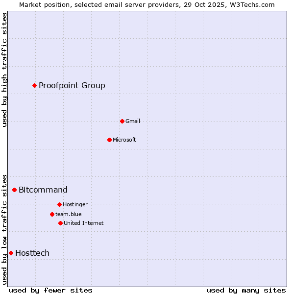 Market position of Proofpoint Group vs. Bitcommand vs. Hosttech