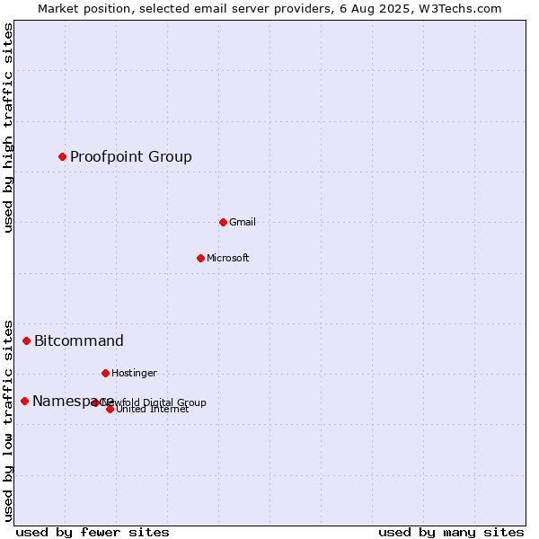 Market position of Proofpoint Group vs. Bitcommand vs. Namespace
