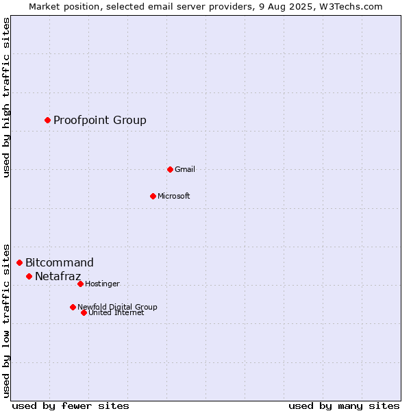 Market position of Proofpoint Group vs. Netafraz vs. Bitcommand