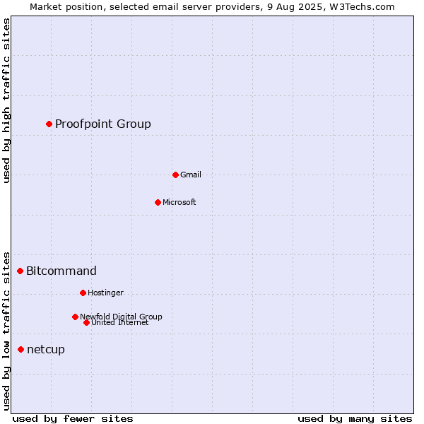 Market position of Proofpoint Group vs. Bitcommand vs. netcup