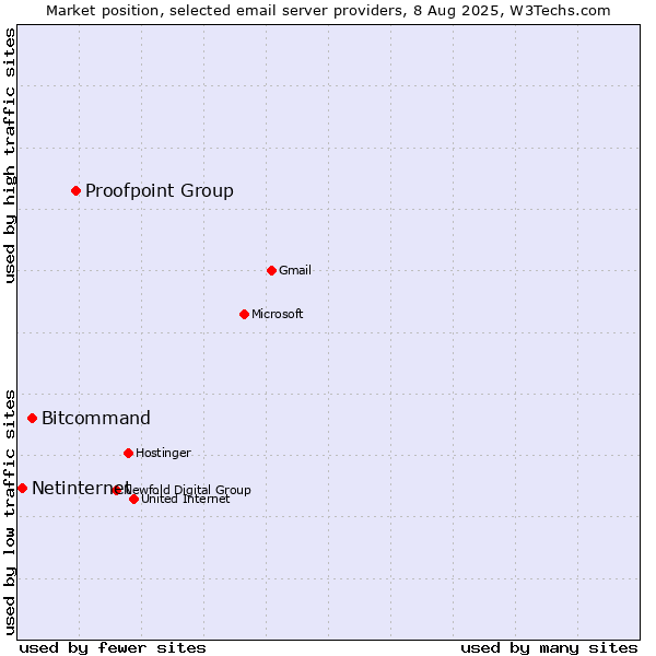 Market position of Proofpoint Group vs. Bitcommand vs. Netinternet