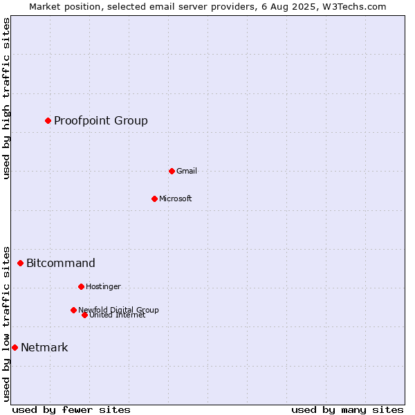 Market position of Proofpoint Group vs. Bitcommand vs. Netmark