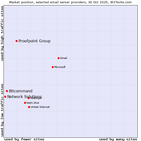 Market position of Proofpoint Group vs. Bitcommand vs. Network Solutions
