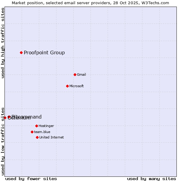 Market position of Proofpoint Group vs. Bitcommand vs. Octenium