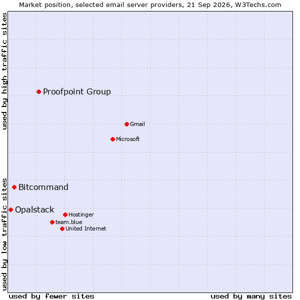 Market position of Proofpoint Group vs. Bitcommand vs. Opalstack