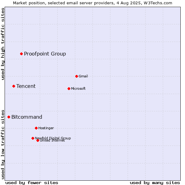 Market position of Proofpoint Group vs. Tencent vs. Bitcommand