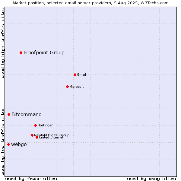 Market position of Proofpoint Group vs. Bitcommand vs. webgo