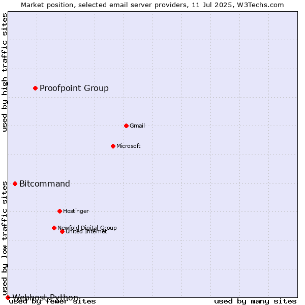 Market position of Proofpoint Group vs. Bitcommand vs. Webhost Python