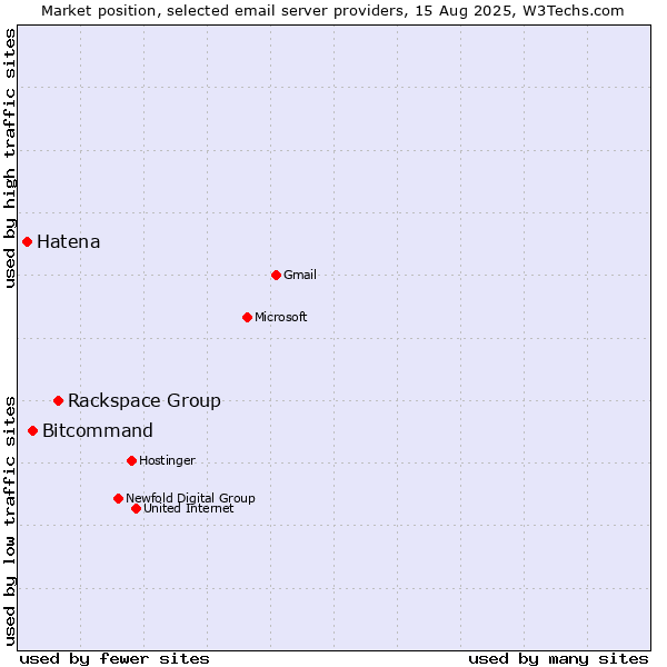 Market position of Rackspace Group vs. Bitcommand vs. Hatena