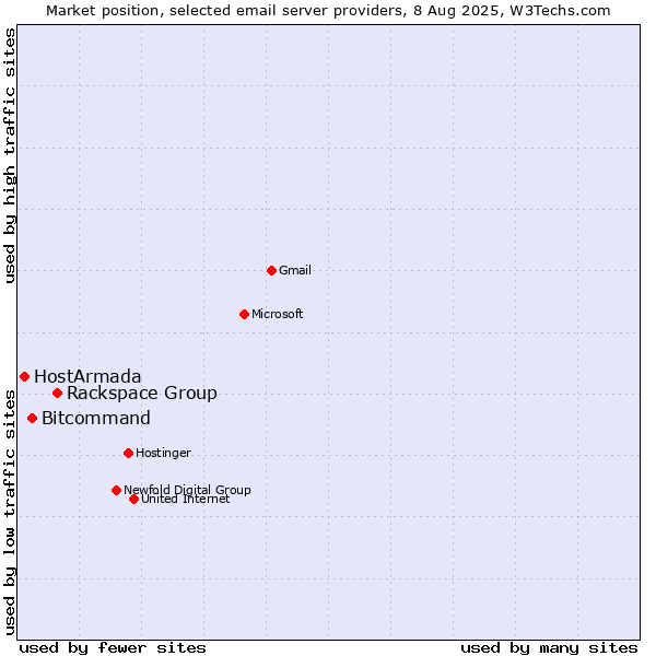 Market position of Rackspace Group vs. Bitcommand vs. HostArmada