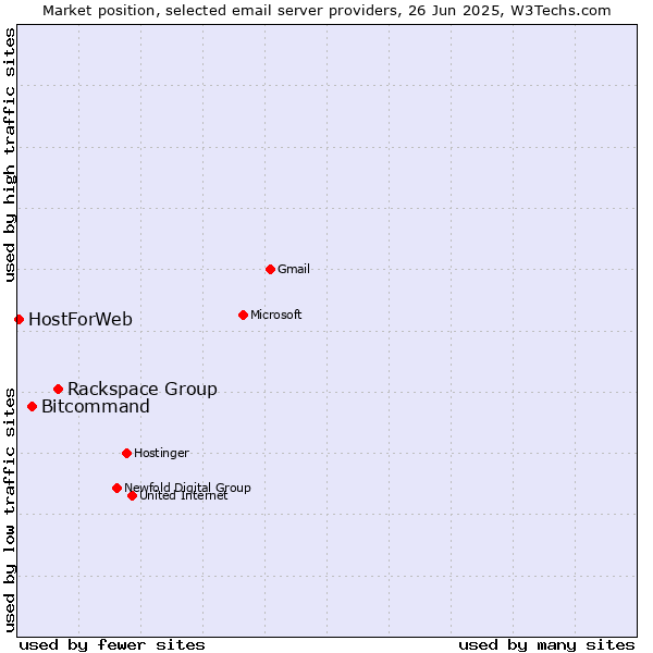 Market position of Rackspace Group vs. Bitcommand vs. HostForWeb