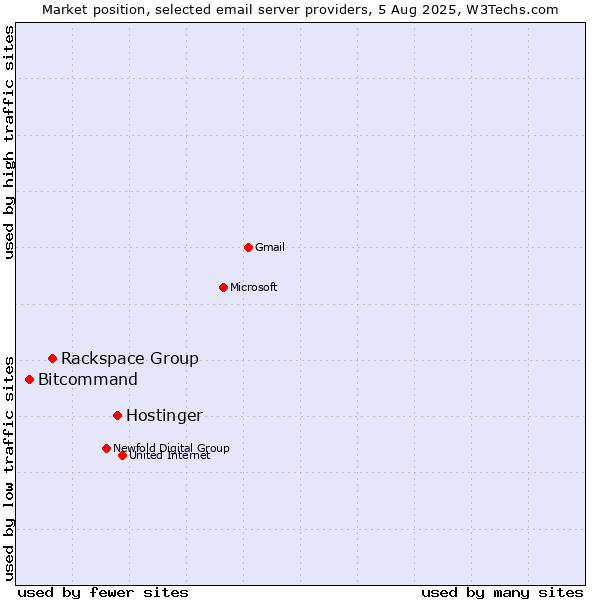 Market position of Hostinger vs. Rackspace Group vs. Bitcommand