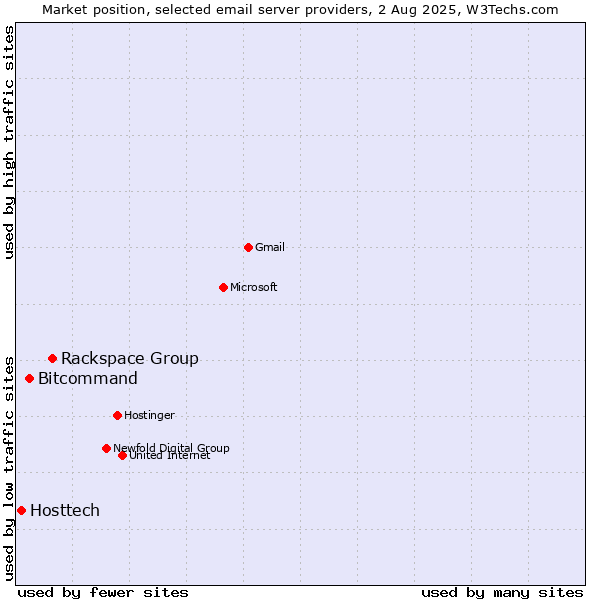 Market position of Rackspace Group vs. Bitcommand vs. Hosttech
