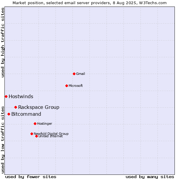 Market position of Rackspace Group vs. Bitcommand vs. Hostwinds