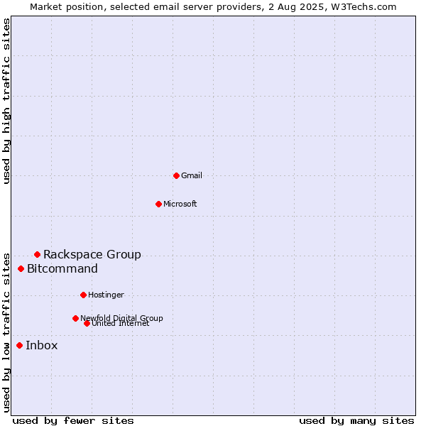 Market position of Rackspace Group vs. Bitcommand vs. Inbox