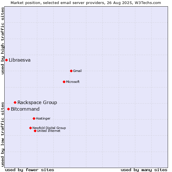 Market position of Rackspace Group vs. Bitcommand vs. Libraesva