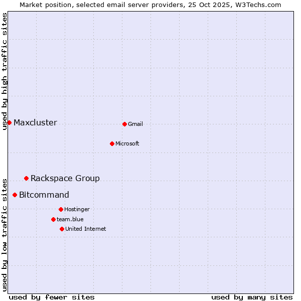 Market position of Rackspace Group vs. Bitcommand vs. Maxcluster