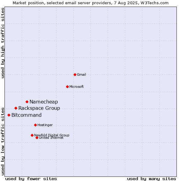 Market position of Namecheap vs. Rackspace Group vs. Bitcommand