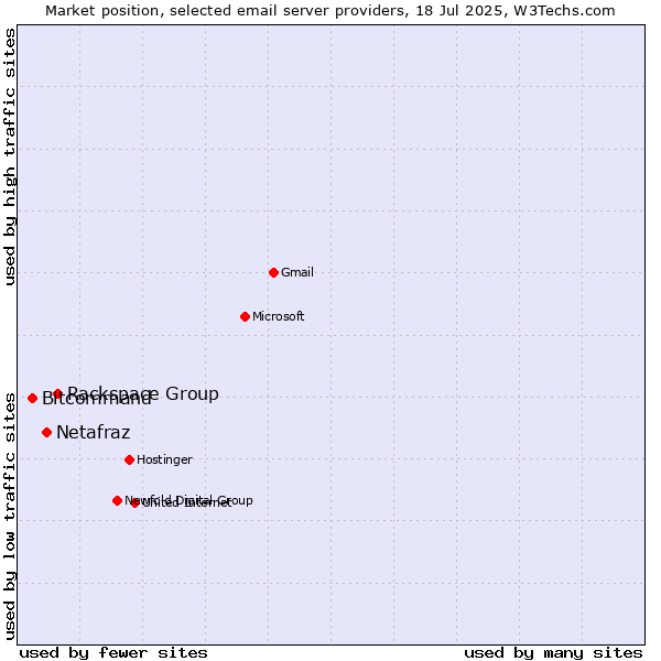 Market position of Rackspace Group vs. Netafraz vs. Bitcommand