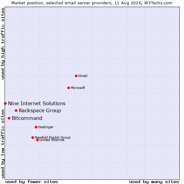 Market position of Rackspace Group vs. Bitcommand vs. Nine Internet Solutions
