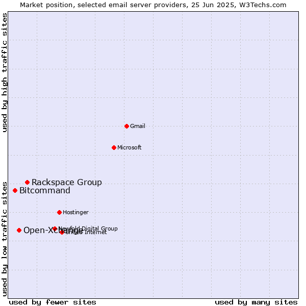 Market position of Rackspace Group vs. Open-Xchange vs. Bitcommand