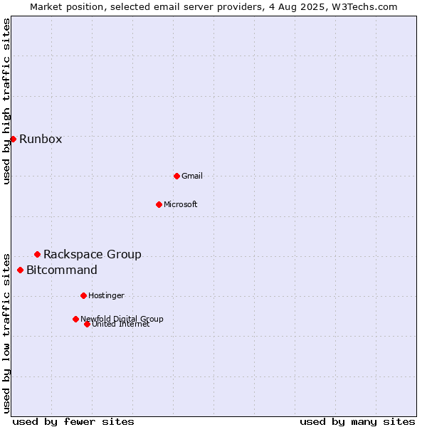 Market position of Rackspace Group vs. Bitcommand vs. Runbox