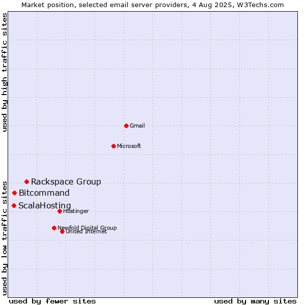Market position of Rackspace Group vs. Bitcommand vs. ScalaHosting