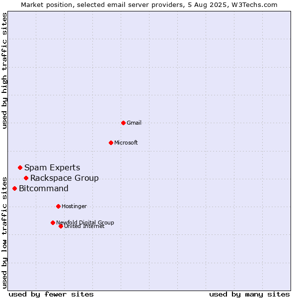 Market position of Rackspace Group vs. Spam Experts vs. Bitcommand